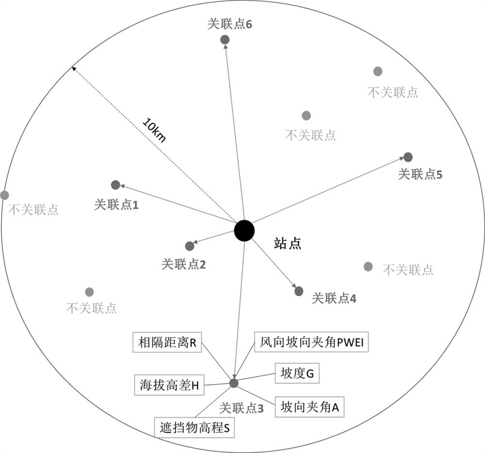 Automatic rainfall station abnormal value screening method based on rainfall measuring radar data