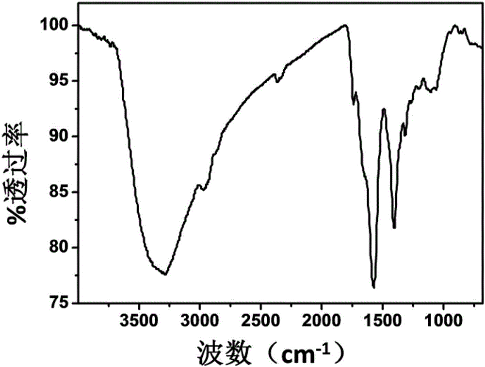 Amino acid modified metallofullerene water-soluble nanoparticles as well as preparation method and application thereof