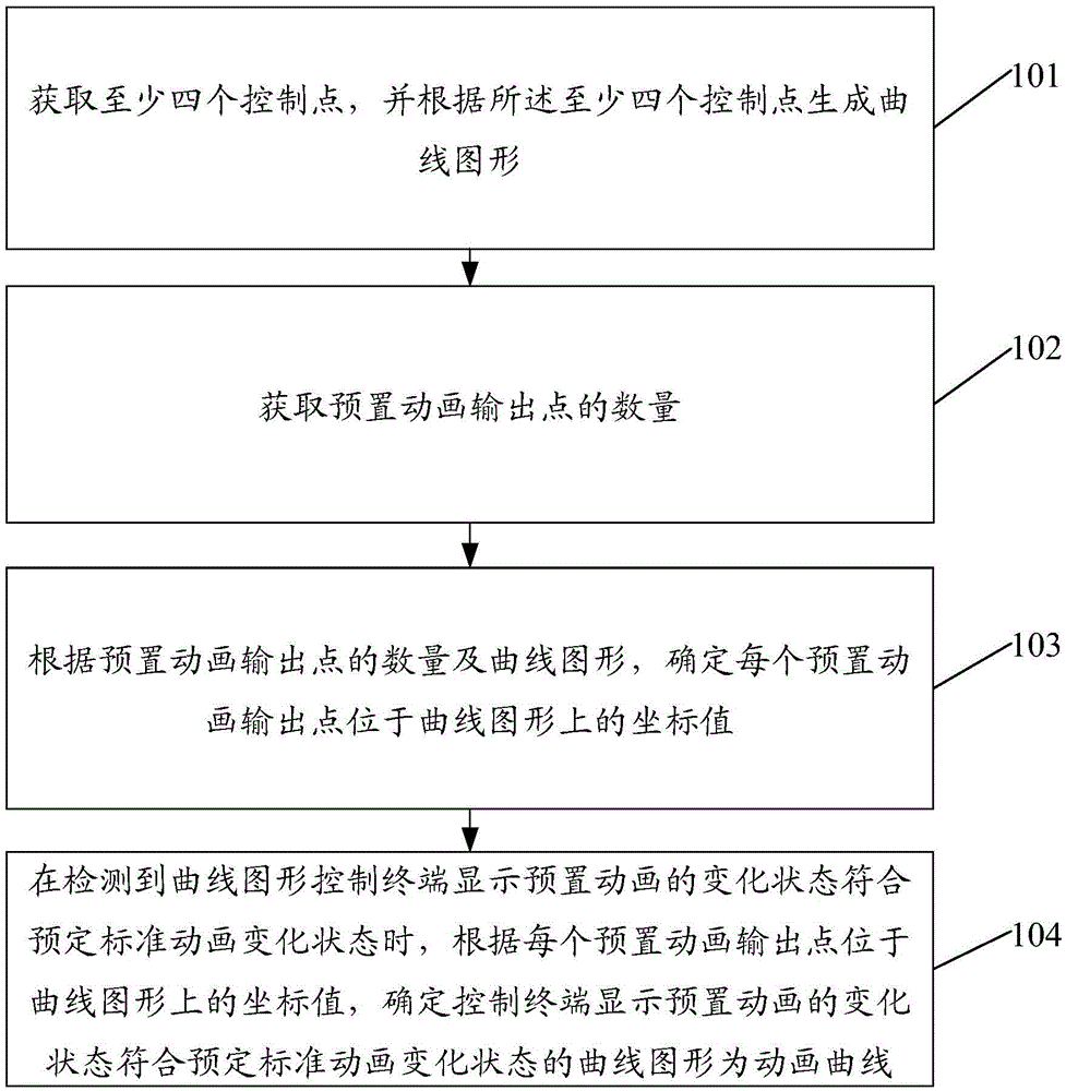 Method for generating animation curve and terminal