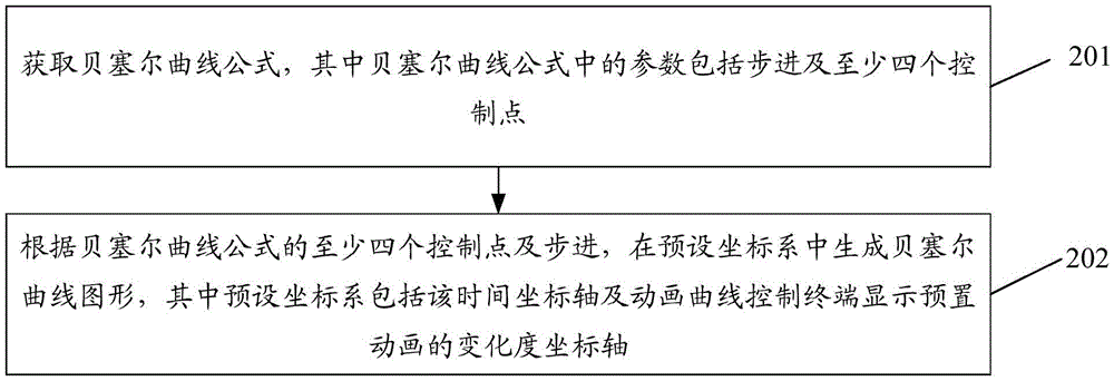 Method for generating animation curve and terminal