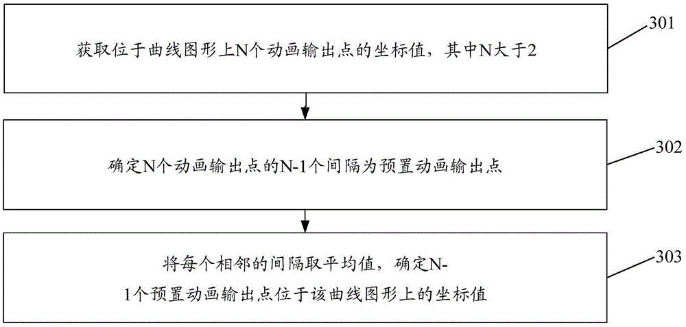 Method for generating animation curve and terminal