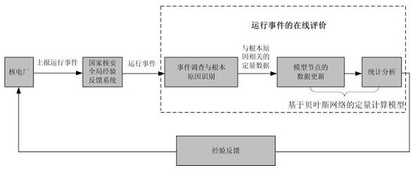 A method and device for analyzing nuclear power plant operating events