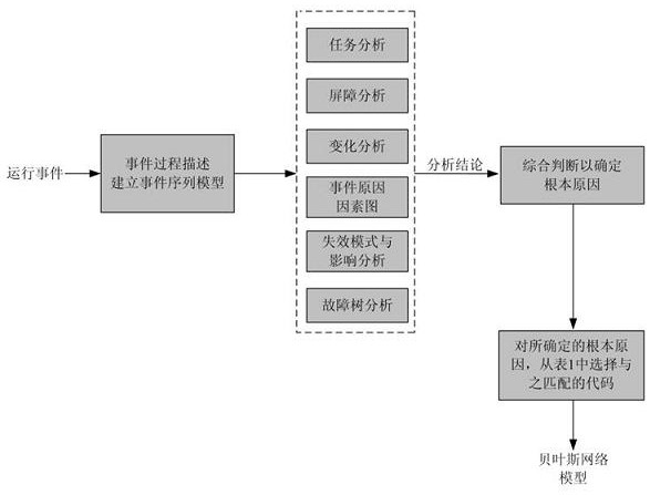 A method and device for analyzing nuclear power plant operating events