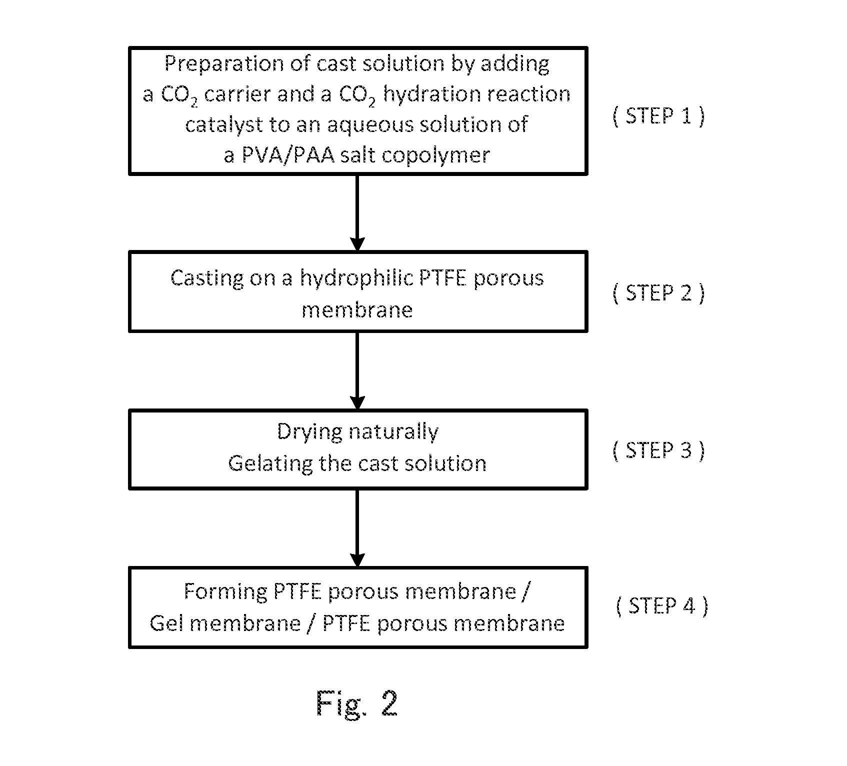 Facilitated co2 transport membrane and method for producing same, and method and apparatus for separating co2