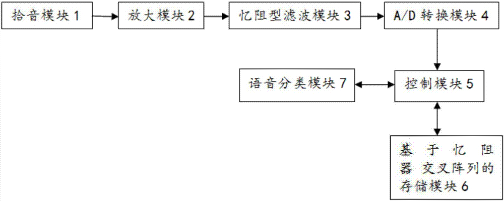 Voice storage and classification system based on memristor