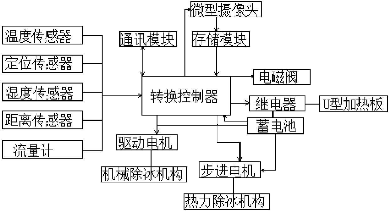 Mechanical deicing and thermal deicing-integrated deicing robot control system