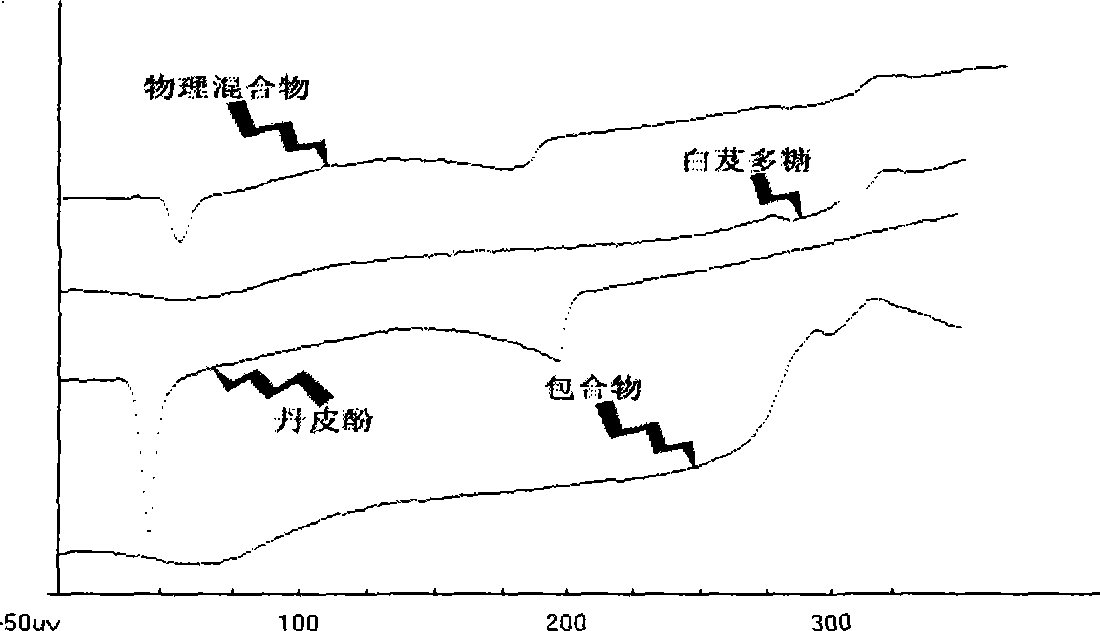 Paeonol bletilla striata polysaccharide clathrate and preparation technique and use thereof