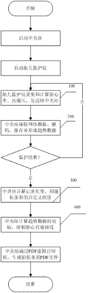 Generation method and system of digital fetal monitoring bar chart