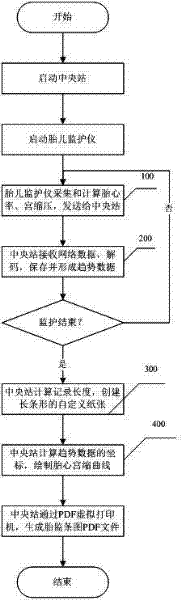 Generation method and system of digital fetal monitoring bar chart