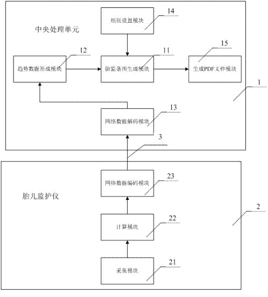 Generation method and system of digital fetal monitoring bar chart