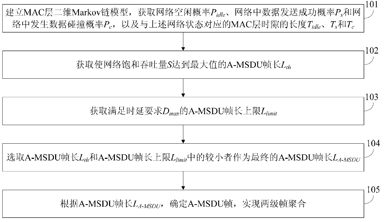 Two-stage frame aggregation method