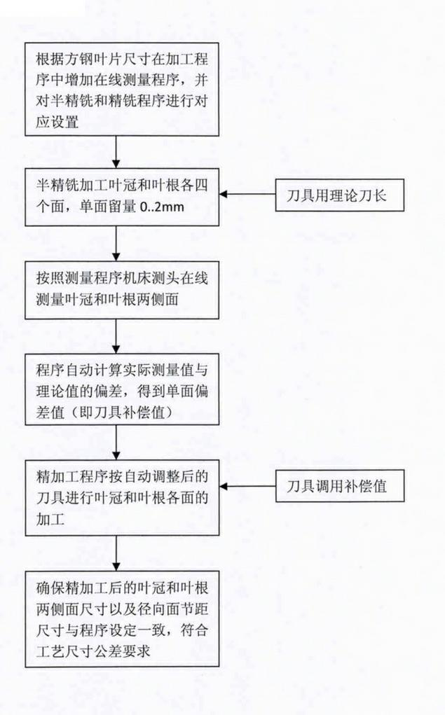 Machining method for online measurement and compensation of high-precision blade