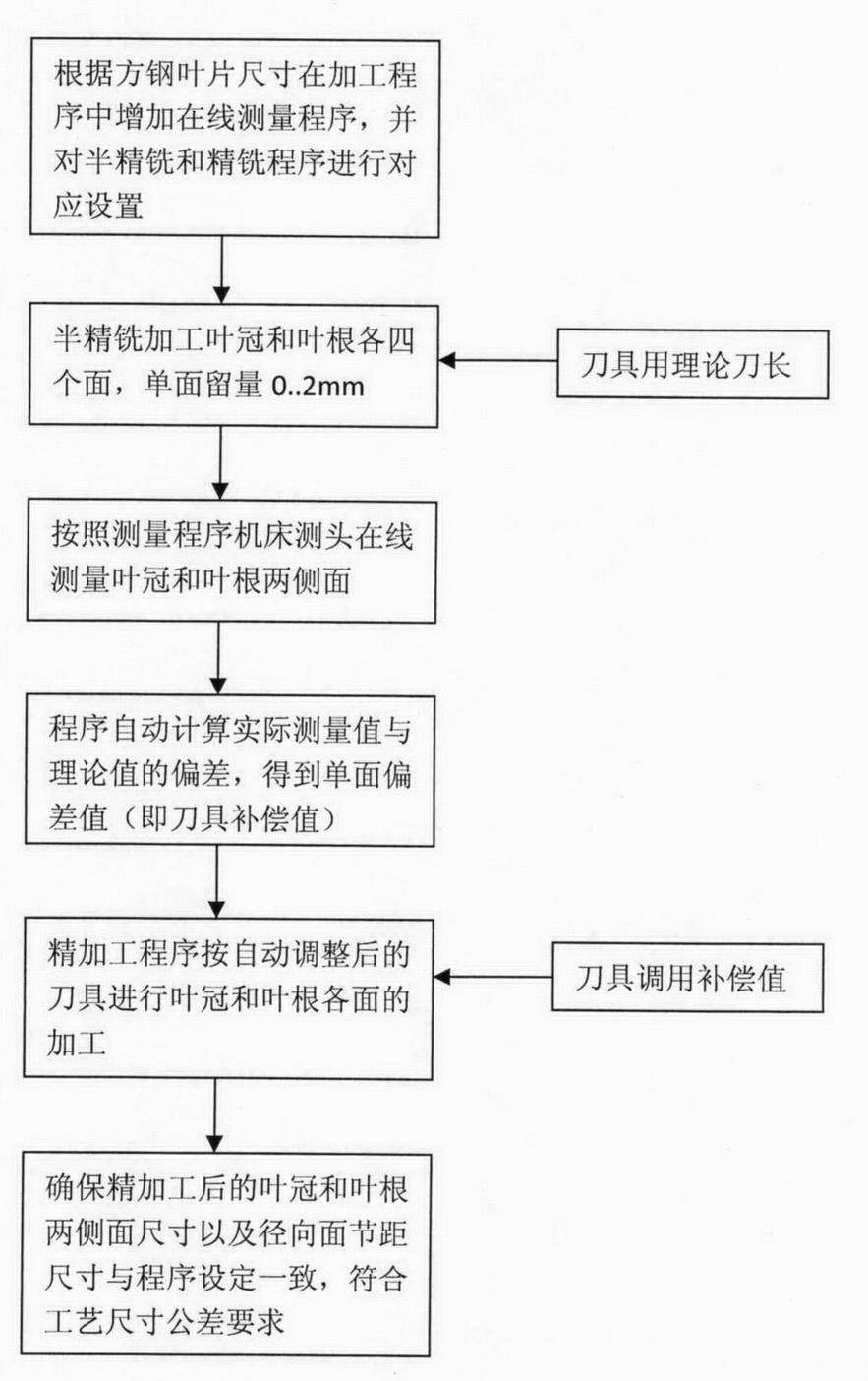 Machining method for online measurement and compensation of high-precision blade