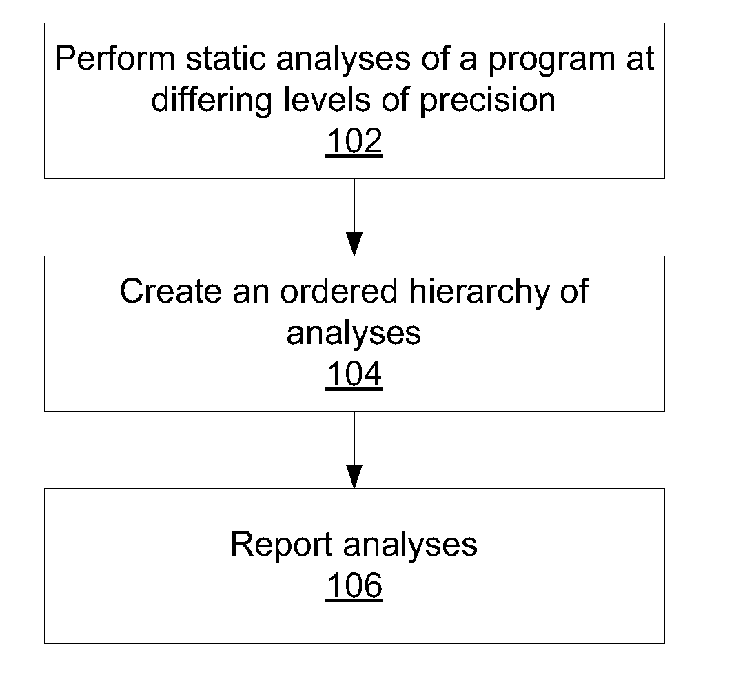 Differential static program analysis