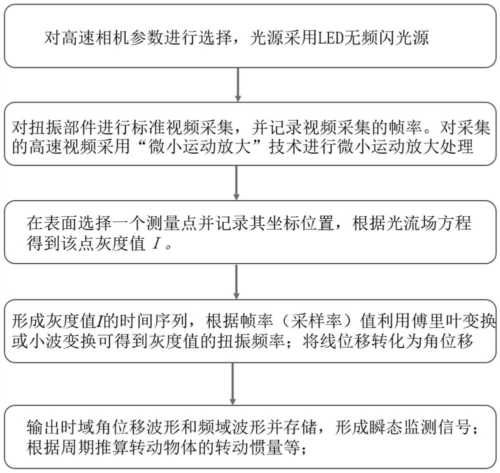 Non-contact torsional vibration measurement method based on machine vision