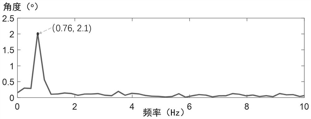 Non-contact torsional vibration measurement method based on machine vision