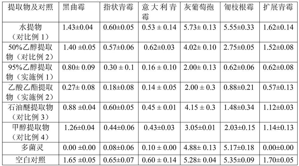 A kind of preparation method of open arrow extract and application thereof