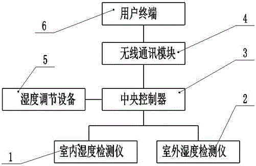 Indoor humidity monitoring and controlling method