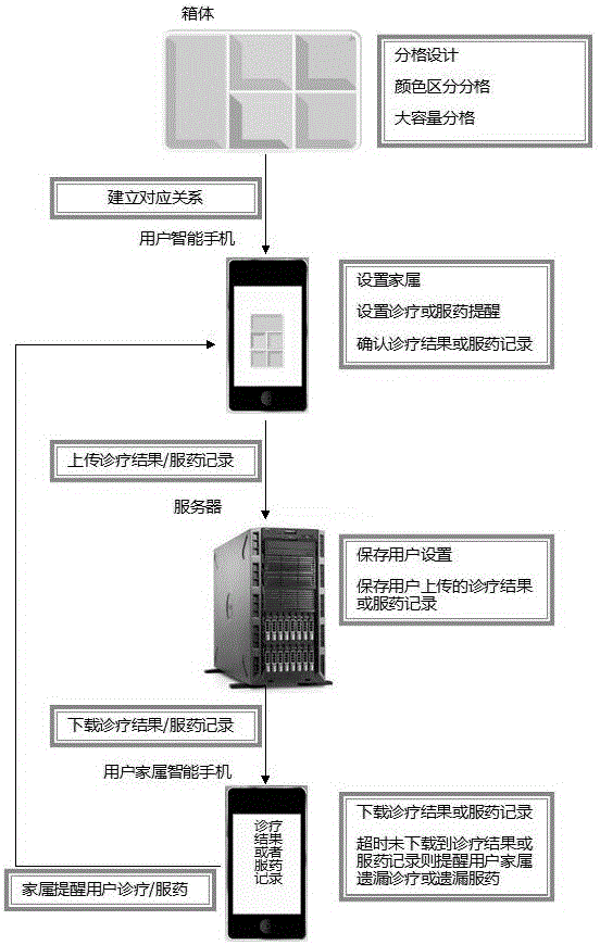 Intelligent medicine kit system