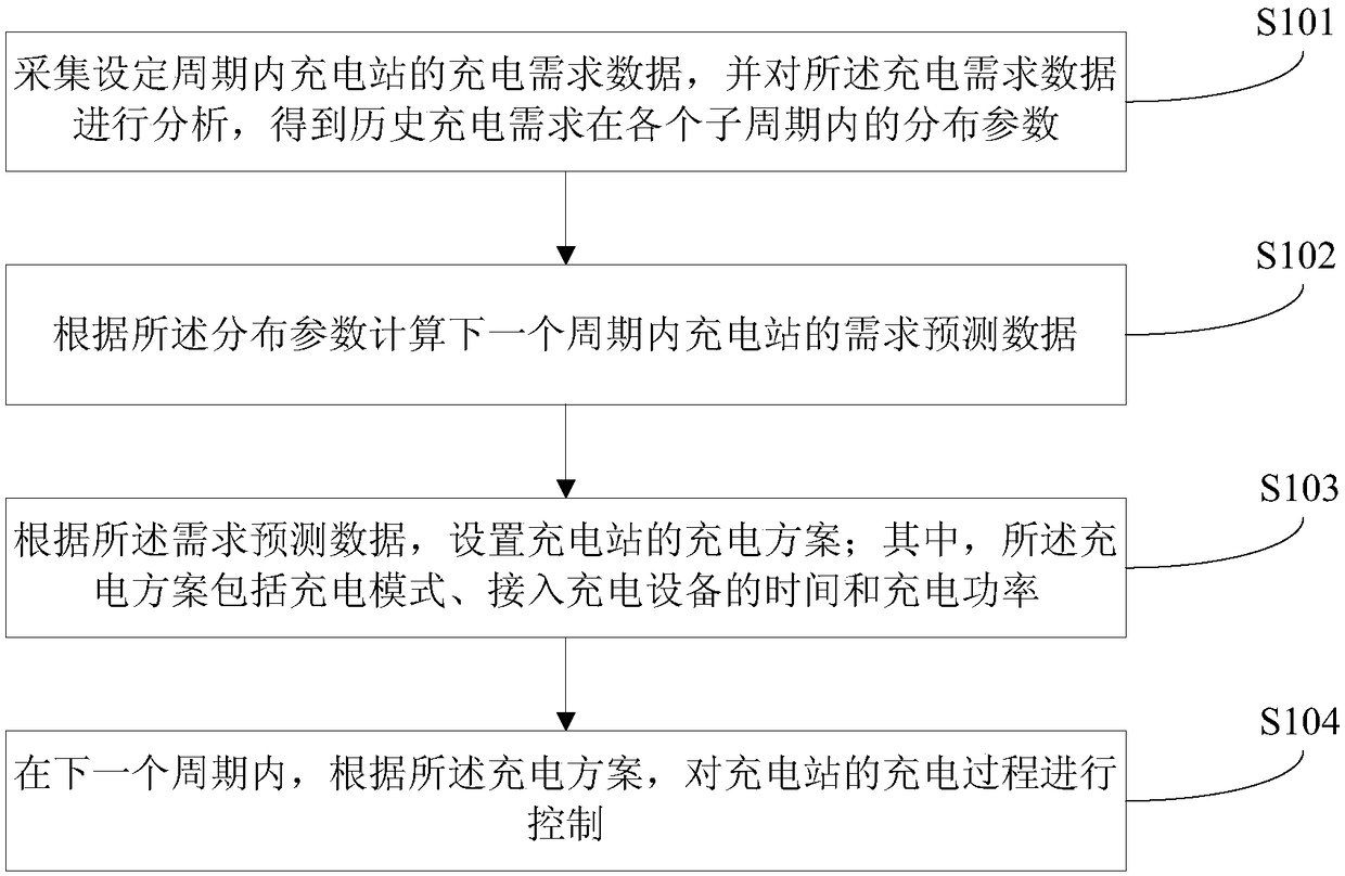 Charging control method and system for charging station