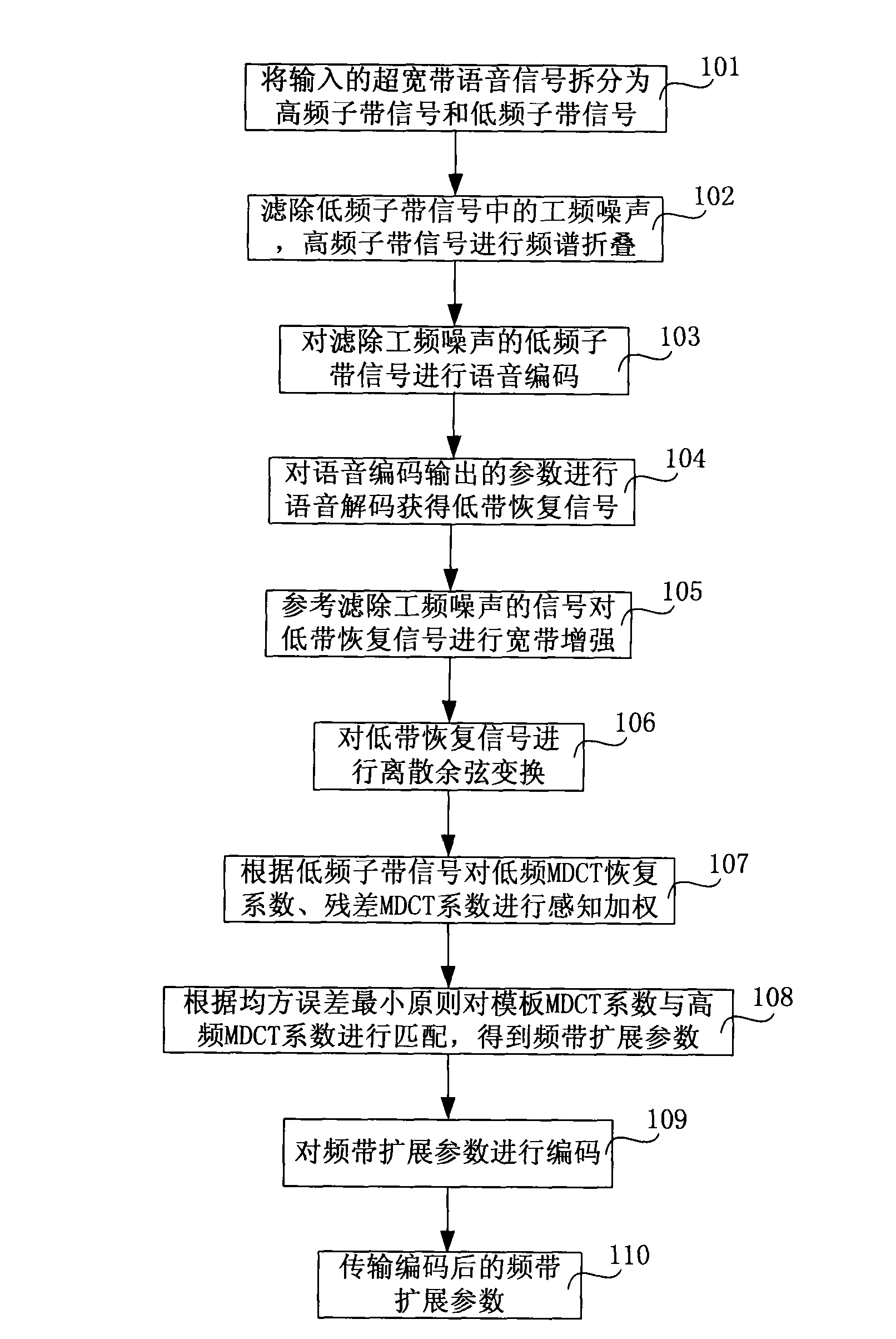 Coding method and decoding method for ultra wide band expansion, coder and decoder as well as system for ultra wide band expansion