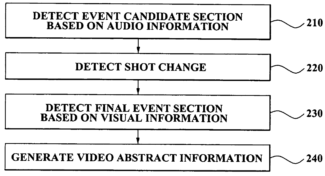 Method, medium, and system generating video abstract information