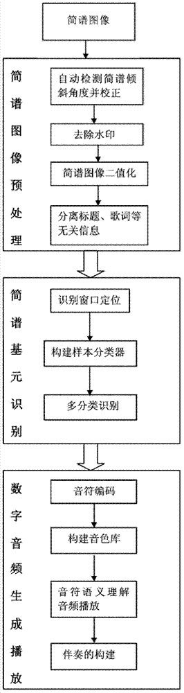 Method for automatic recognition and playing of numbered musical notation image