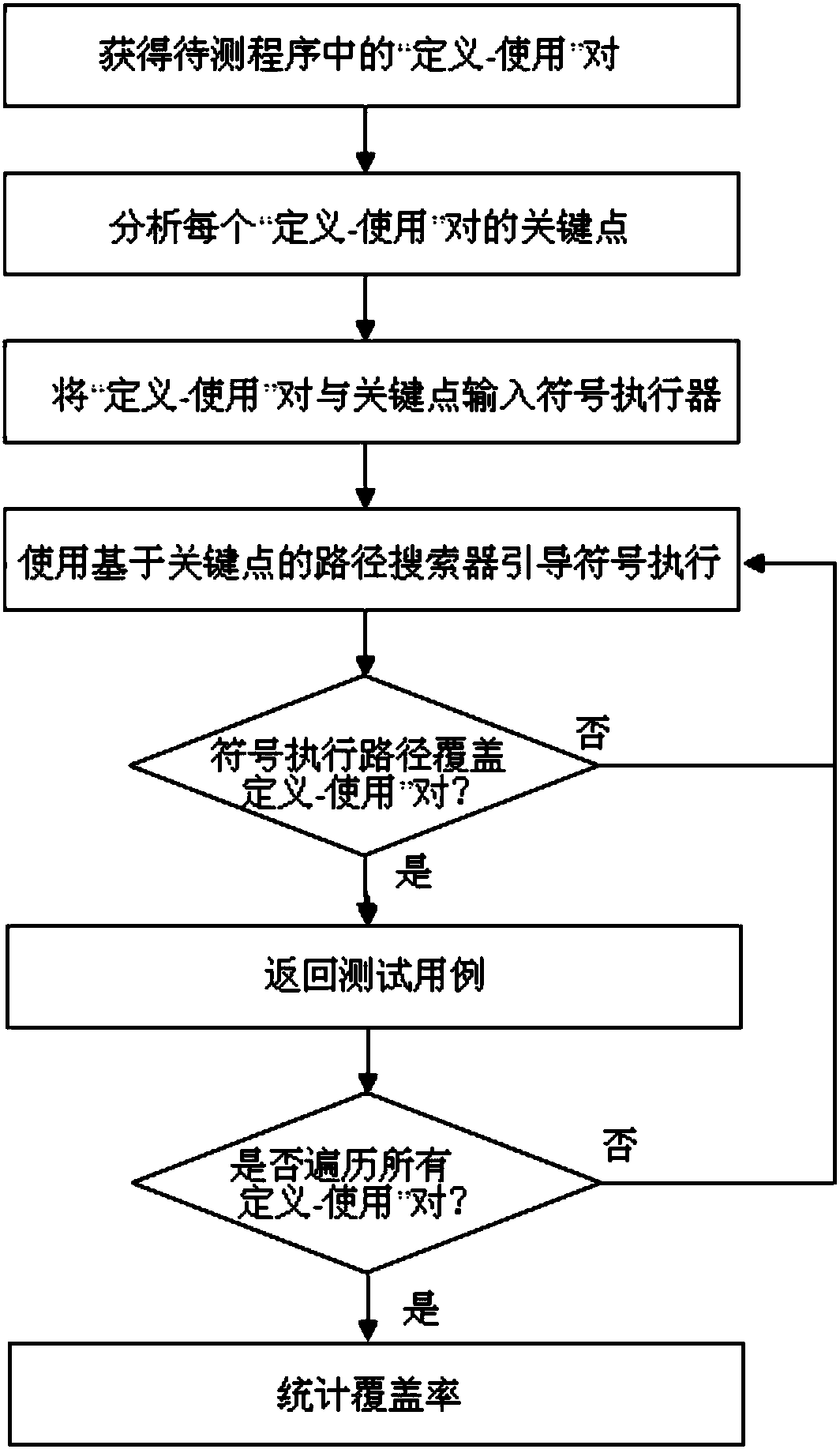 Data stream testing method and testing system based on key point guidance