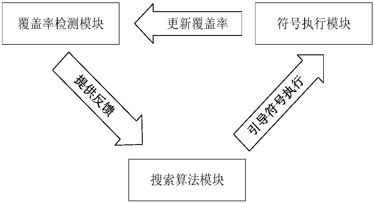 Data stream testing method and testing system based on key point guidance