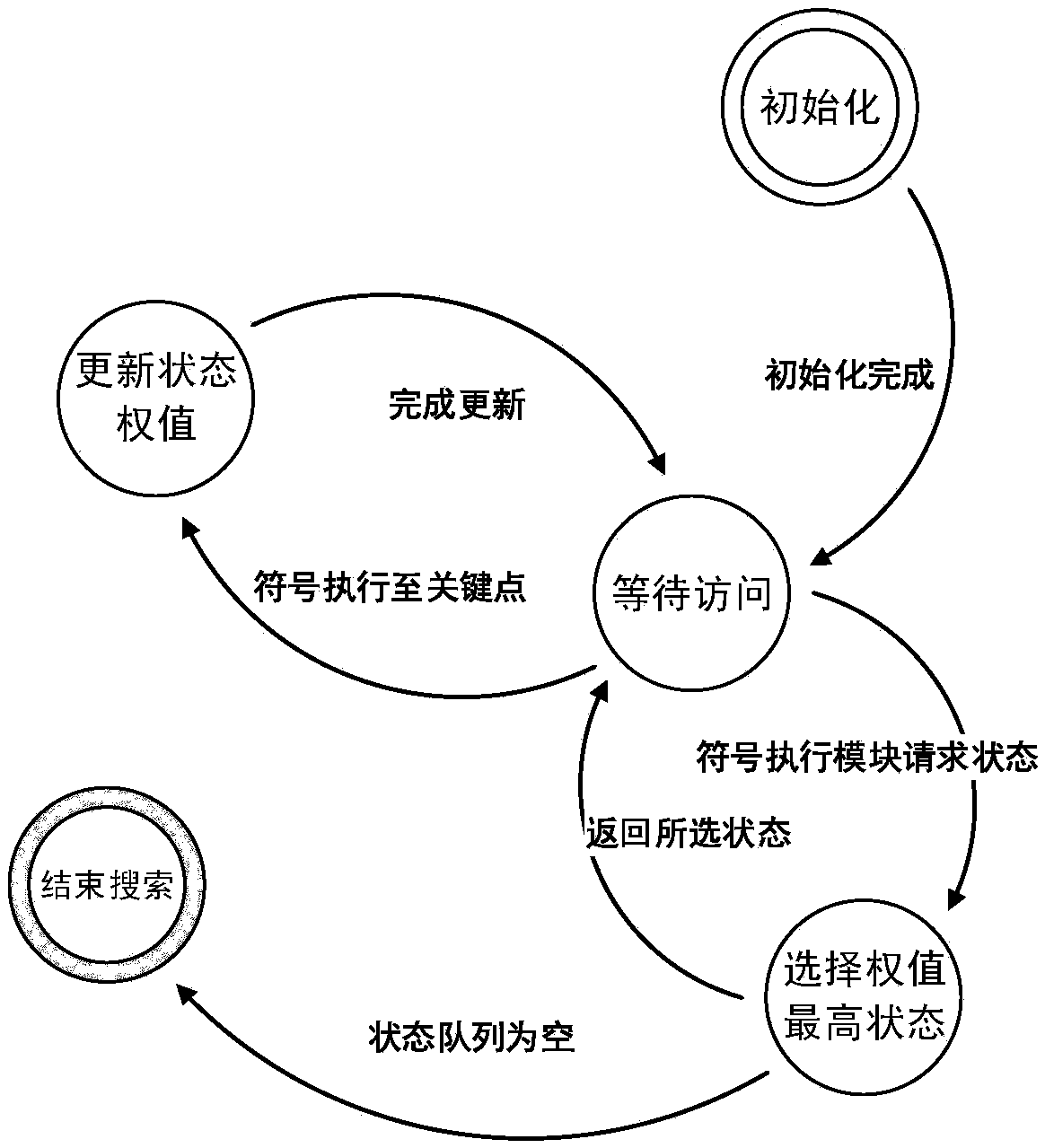 Data stream testing method and testing system based on key point guidance