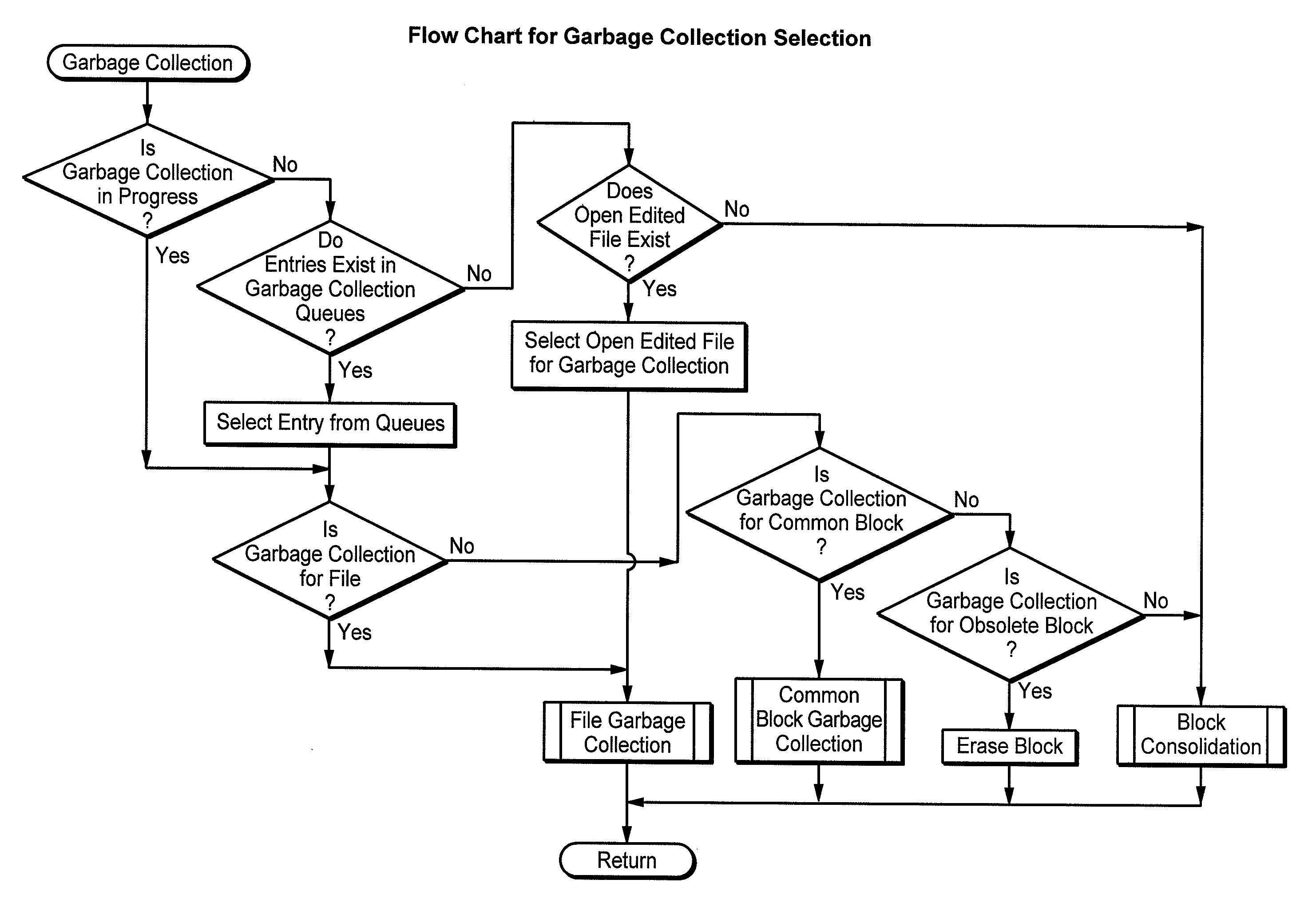 Flash Memory Systems With Direct Data File Storage Utilizing Data Consolidation and Garbage Collection