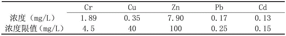 Co-processing method for red mud and household garbage incineration fly ash