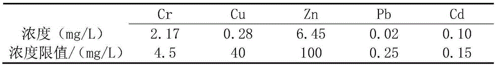 Co-processing method for red mud and household garbage incineration fly ash