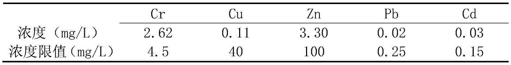 Co-processing method for red mud and household garbage incineration fly ash