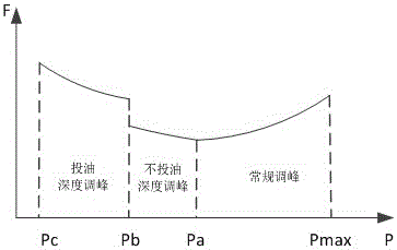 Piecewise calculation method for thermal power generating unit peak regulating energy consumption cost