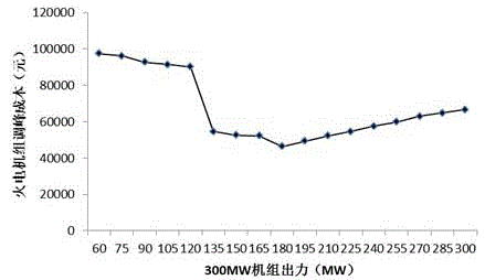 Piecewise calculation method for thermal power generating unit peak regulating energy consumption cost