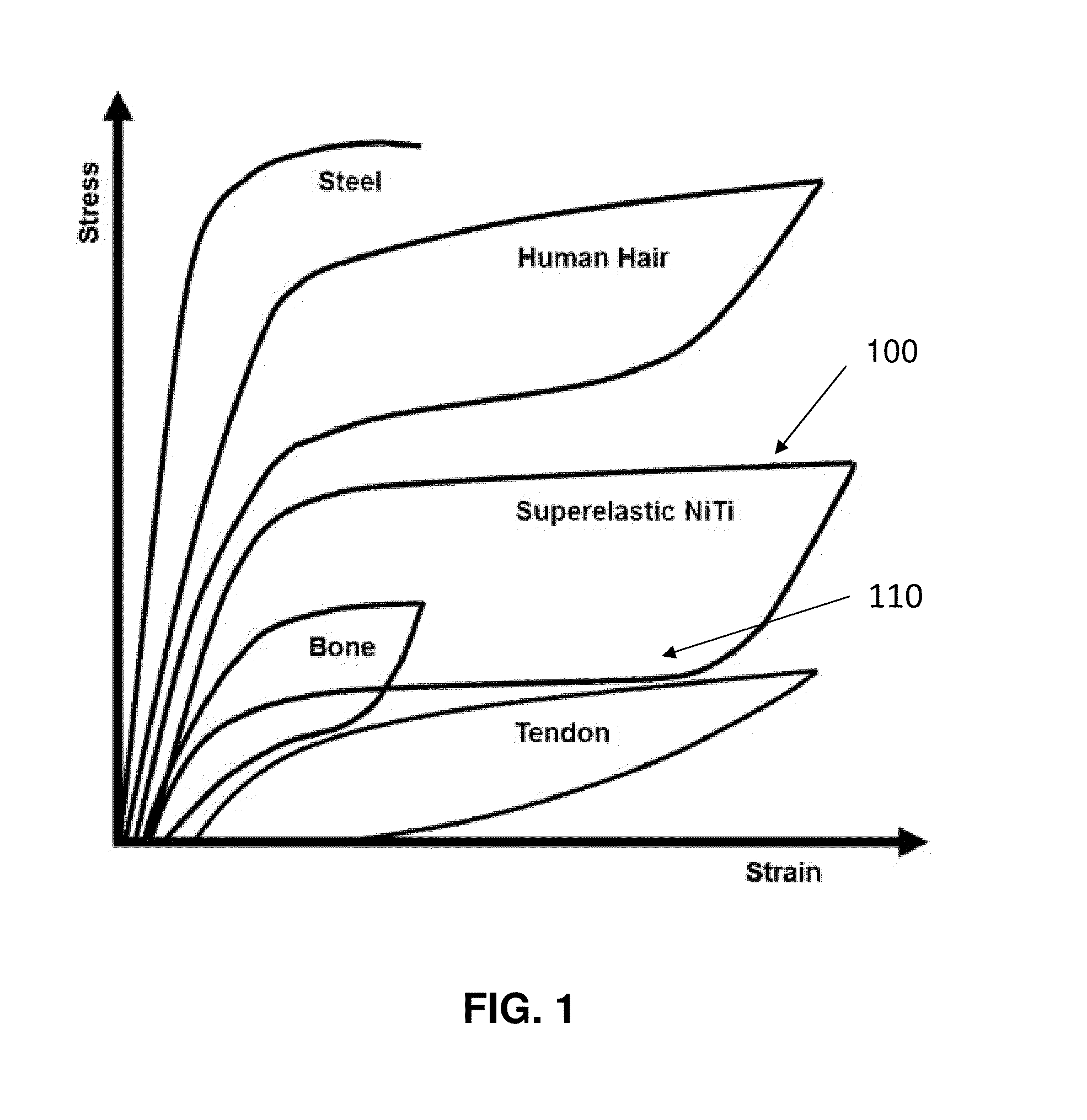 Controlling the unloading stress of nitinol devices and/or other shape memory material devices