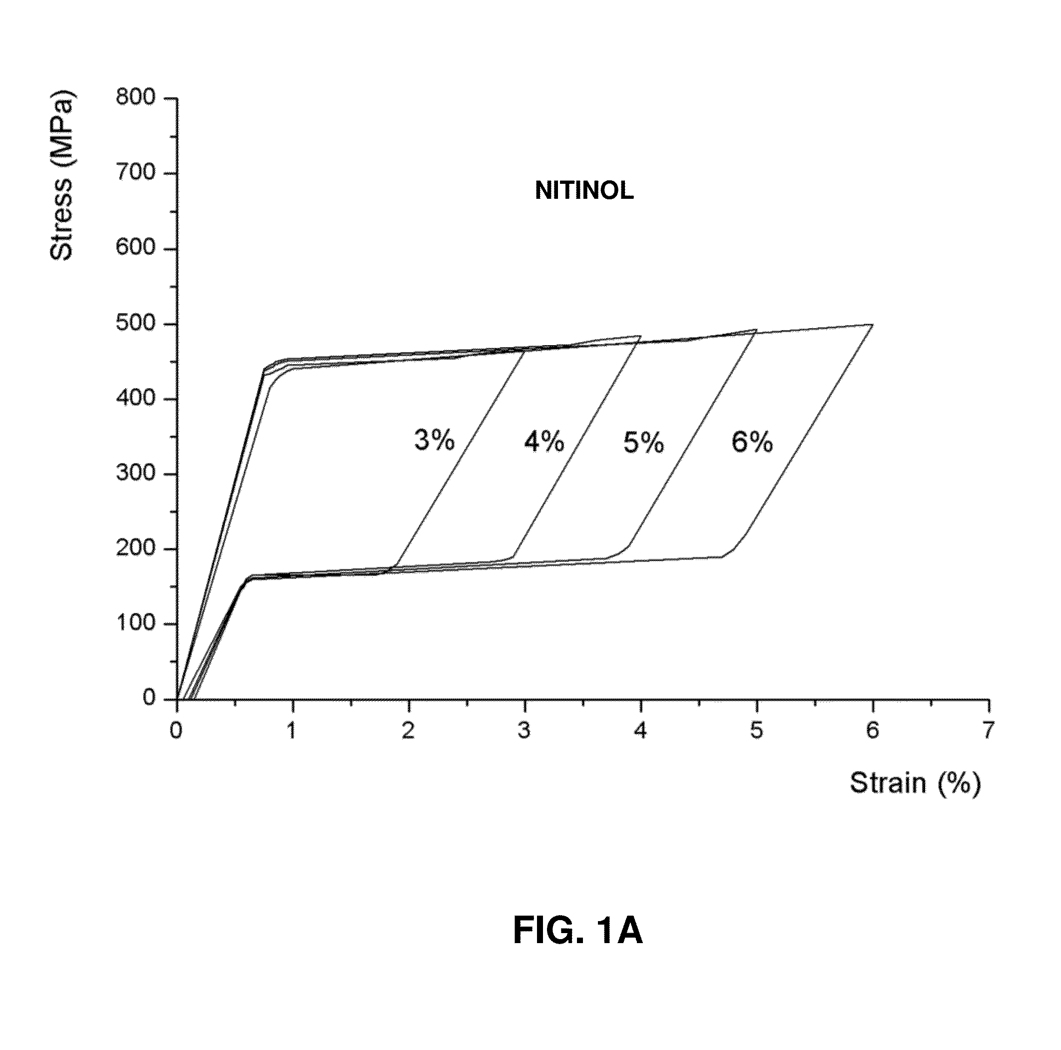 Controlling the unloading stress of nitinol devices and/or other shape memory material devices