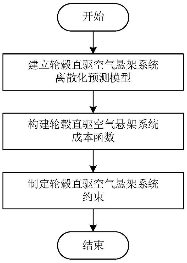 Hub direct-drive air suspension system based on NMPC and cooperative control method