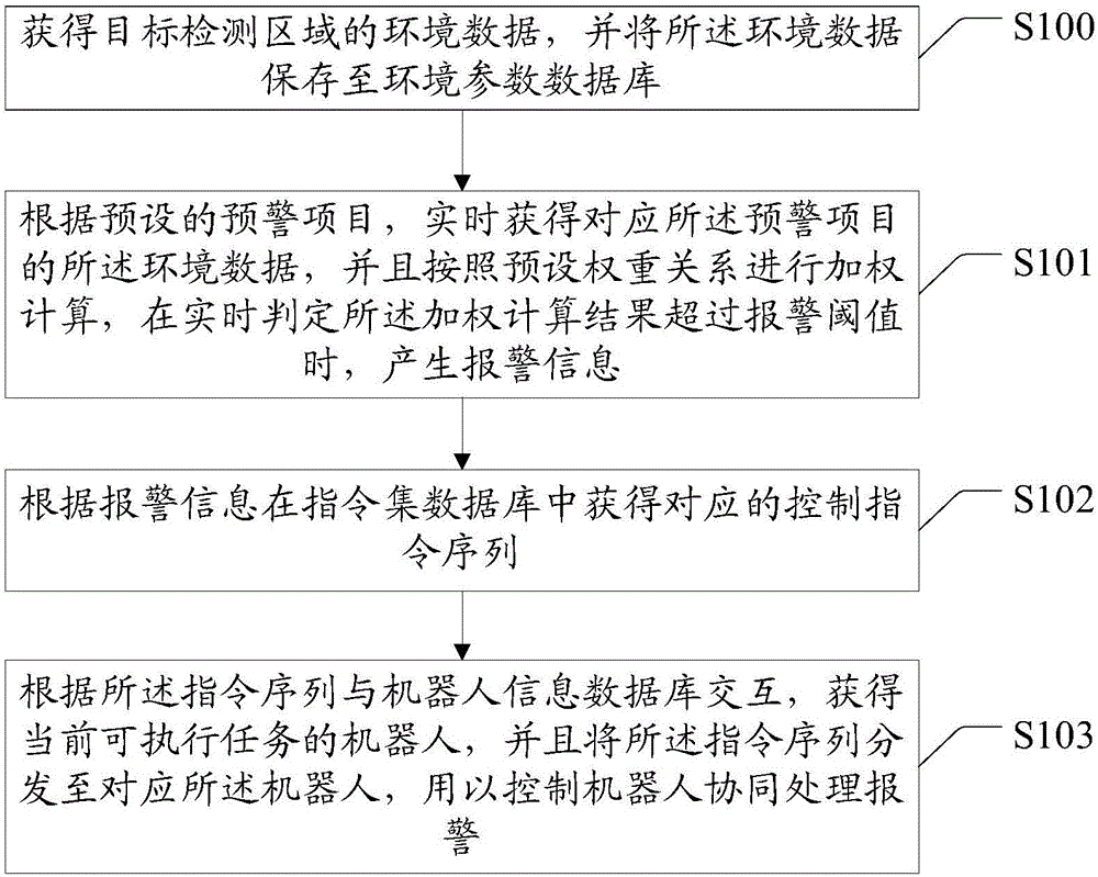 Method, device and system for dispatching robot