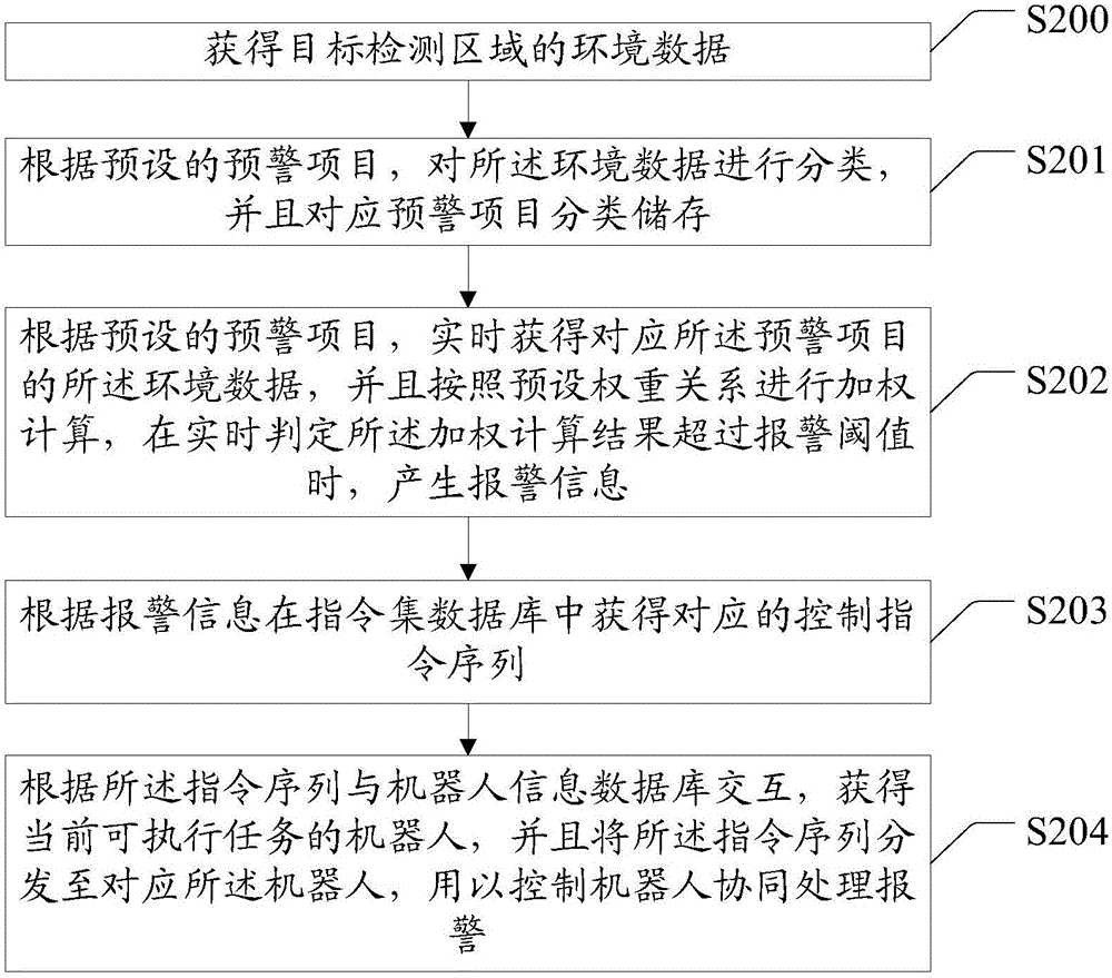 Method, device and system for dispatching robot