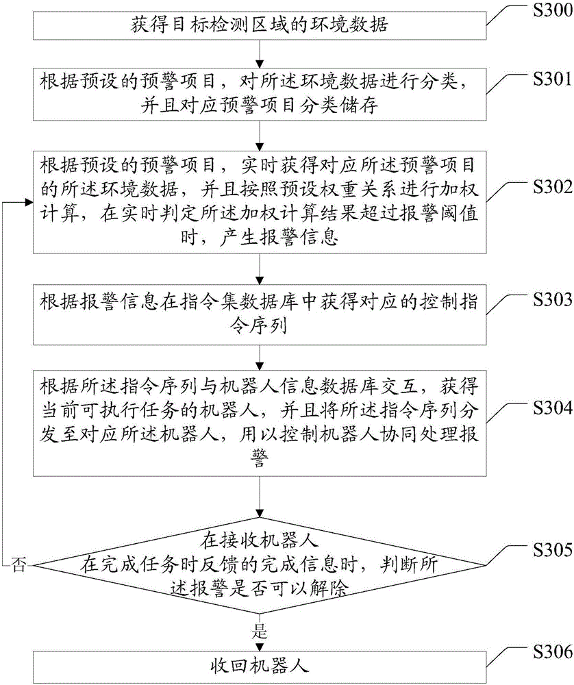 Method, device and system for dispatching robot