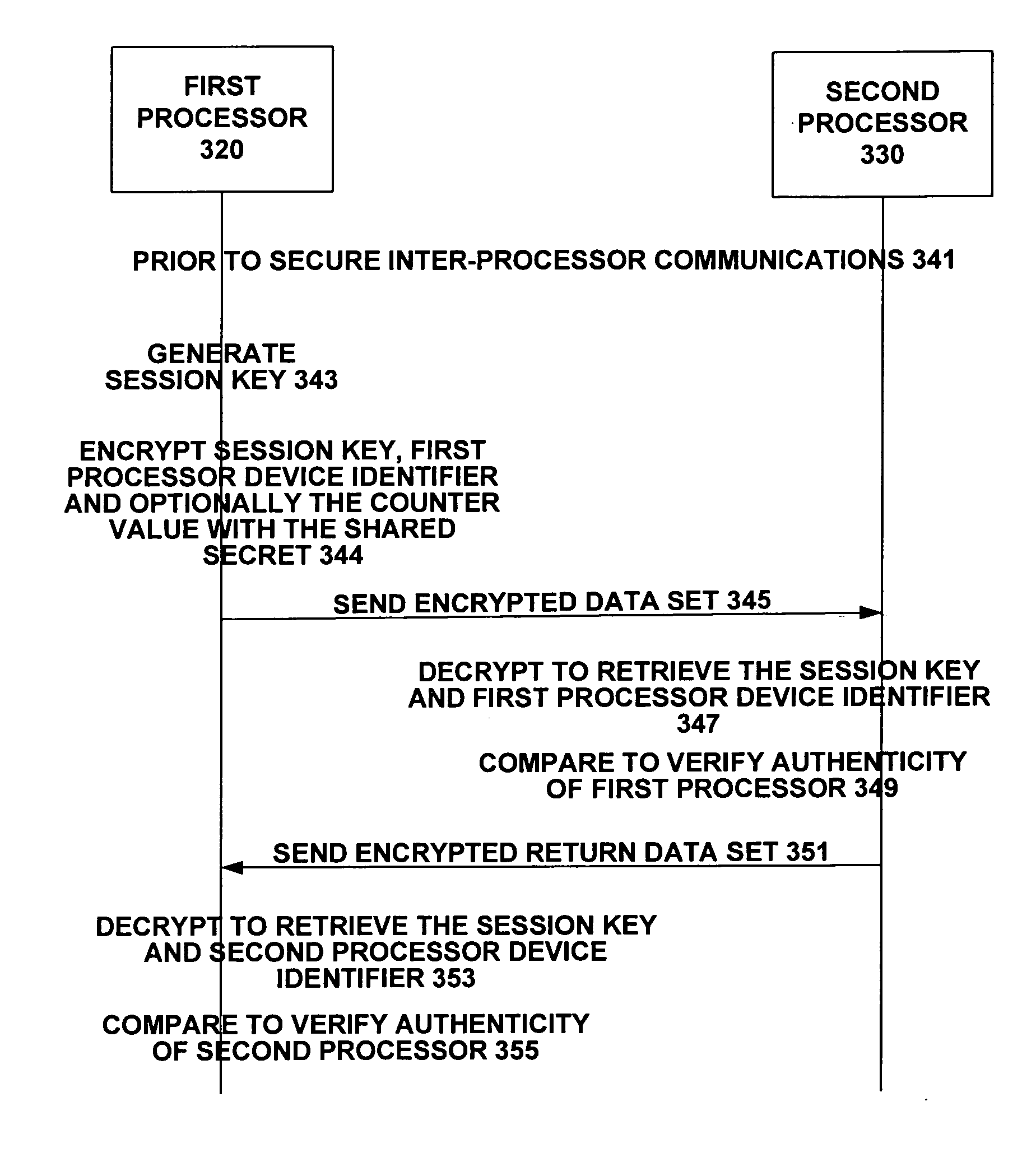 Method and apparatus for secure inter-processor communications