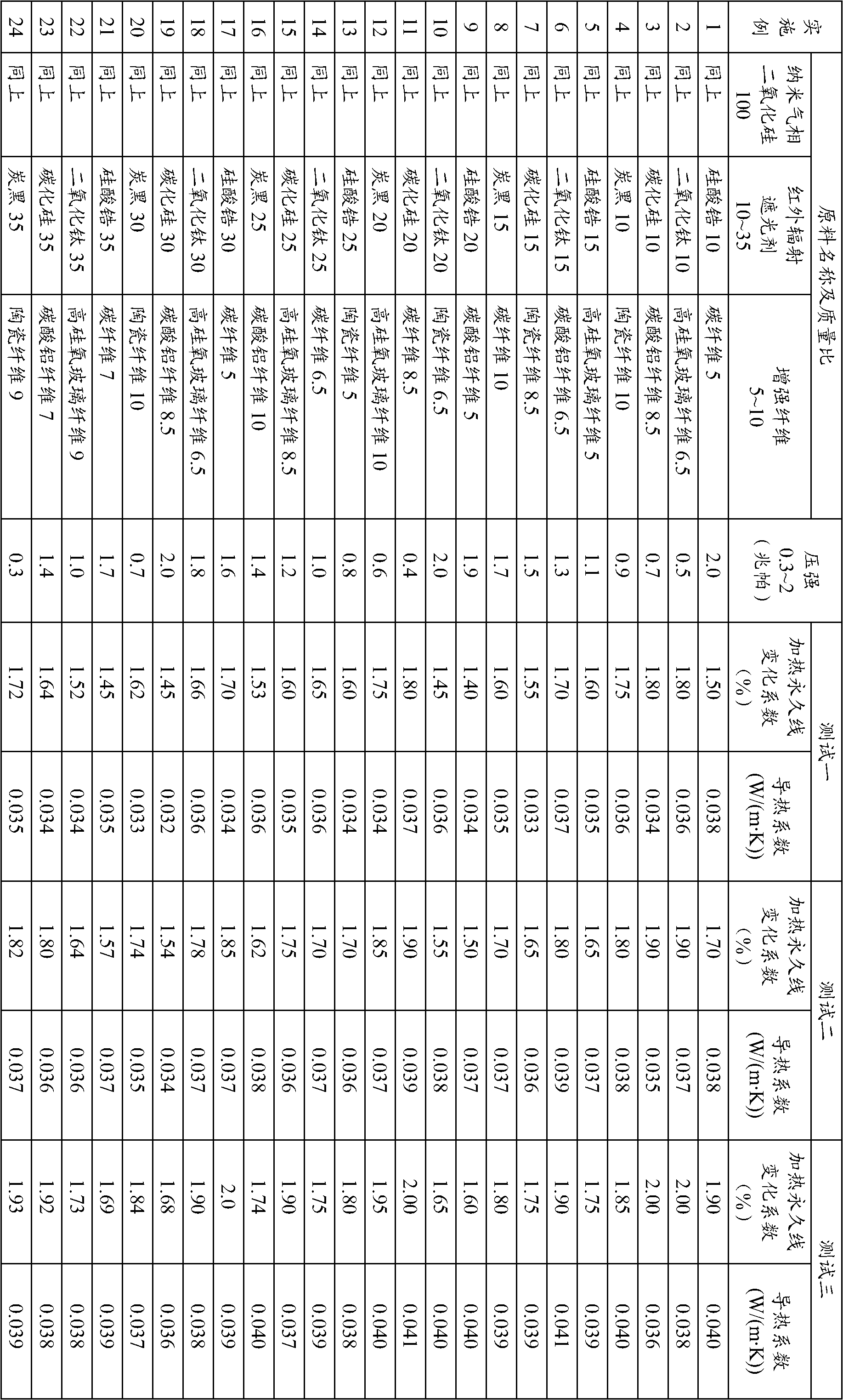 Dry preparation method of high-temperature resistant nanometer micropore thermal insulation board