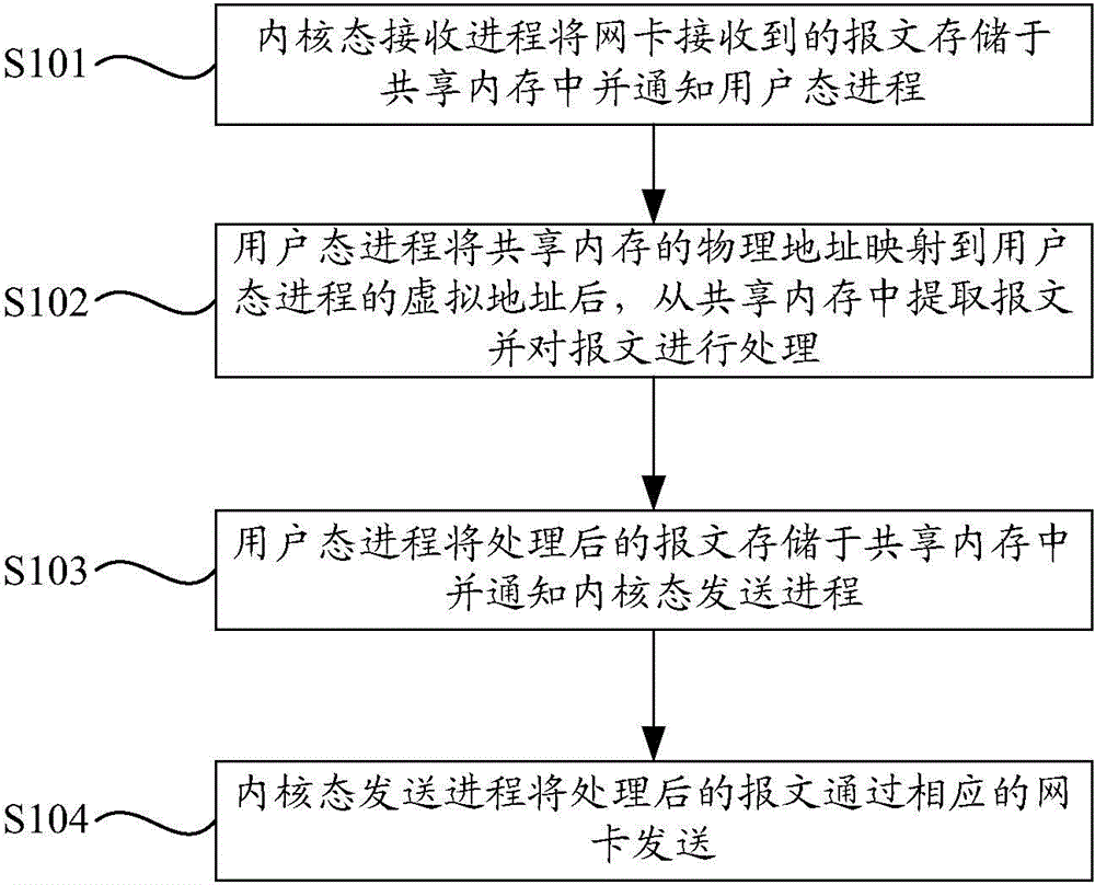 Method and device for forwarding message