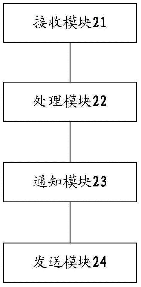 Method and device for forwarding message