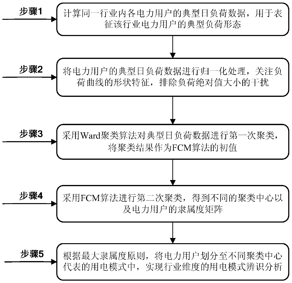 Power consumer industry dimension power utilization mode identification and analysis method and system based on biclustering method