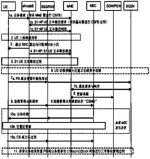 Communication method and device based on circuit domain backspacing technology