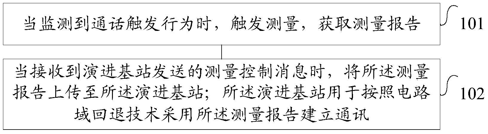 Communication method and device based on circuit domain backspacing technology