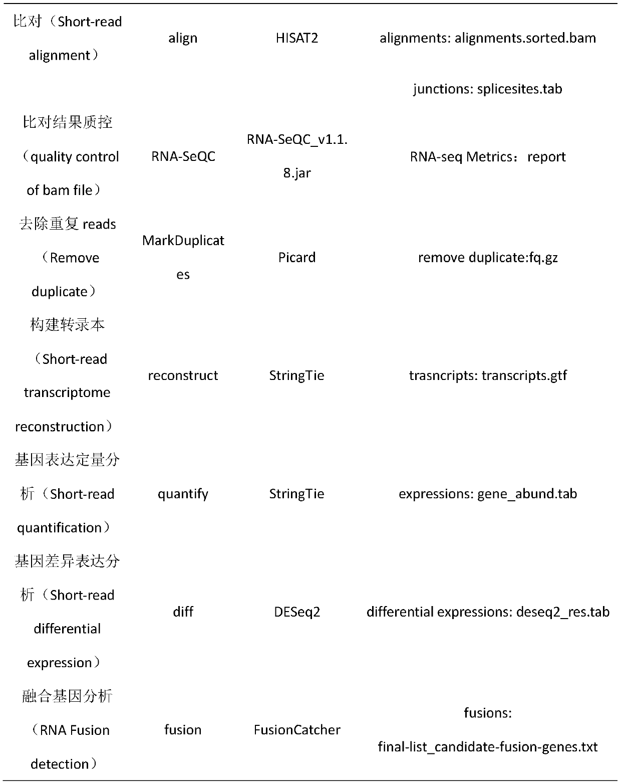 RNA analyzing method of paraffine section tissue